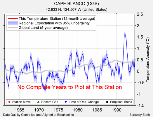 CAPE BLANCO (CGS) comparison to regional expectation