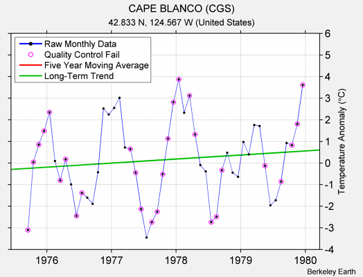 CAPE BLANCO (CGS) Raw Mean Temperature