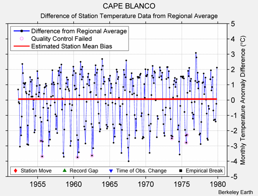 CAPE BLANCO difference from regional expectation