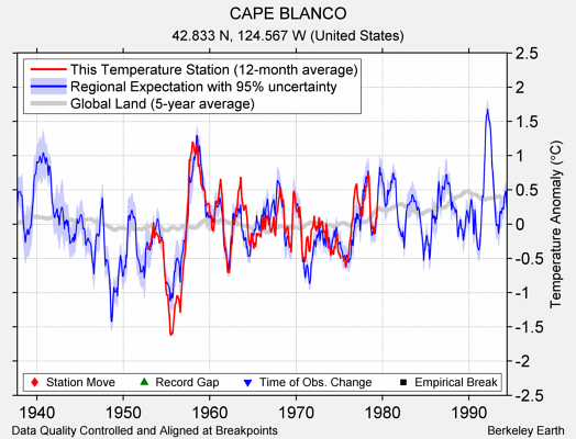 CAPE BLANCO comparison to regional expectation