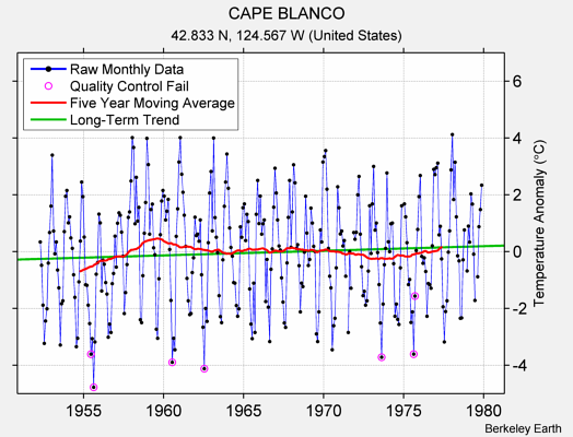 CAPE BLANCO Raw Mean Temperature