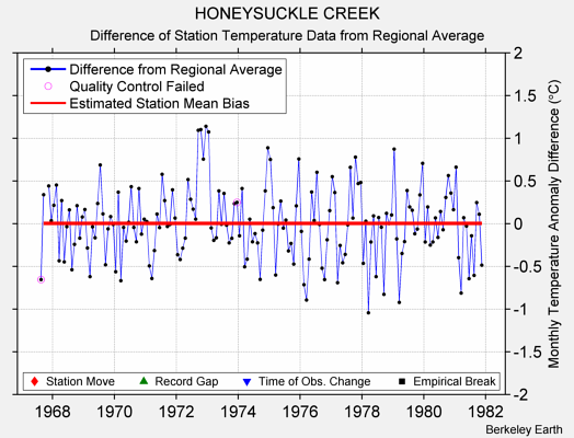 HONEYSUCKLE CREEK difference from regional expectation