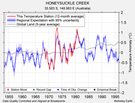 HONEYSUCKLE CREEK comparison to regional expectation