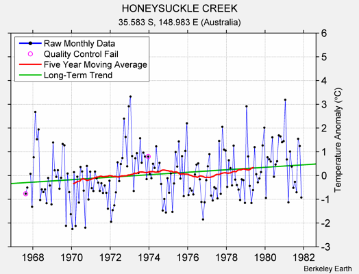 HONEYSUCKLE CREEK Raw Mean Temperature