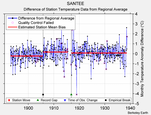 SANTEE difference from regional expectation