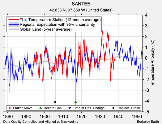 SANTEE comparison to regional expectation