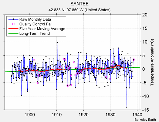 SANTEE Raw Mean Temperature