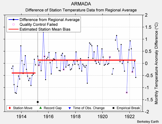 ARMADA difference from regional expectation