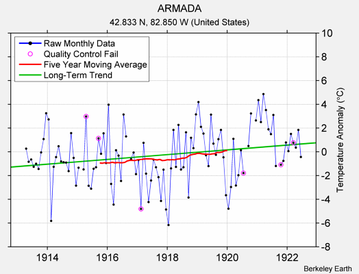 ARMADA Raw Mean Temperature