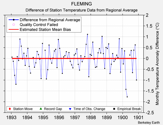 FLEMING difference from regional expectation