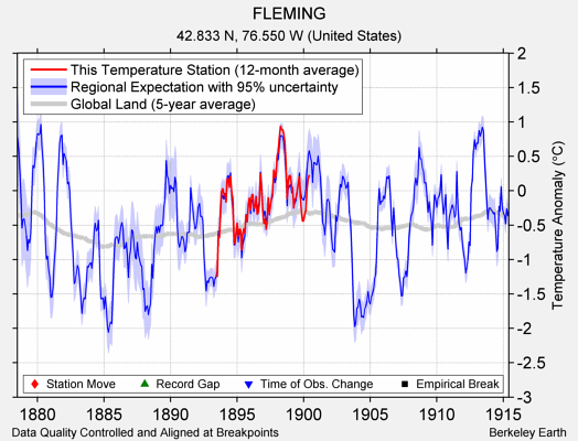 FLEMING comparison to regional expectation