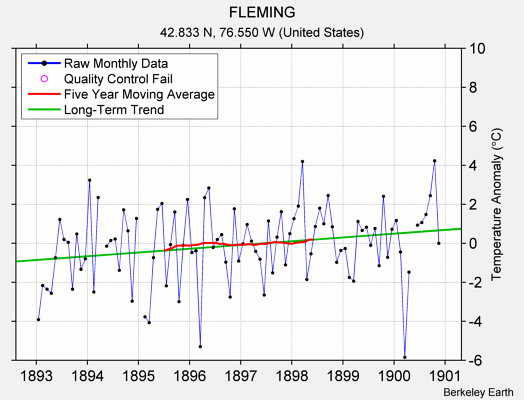 FLEMING Raw Mean Temperature