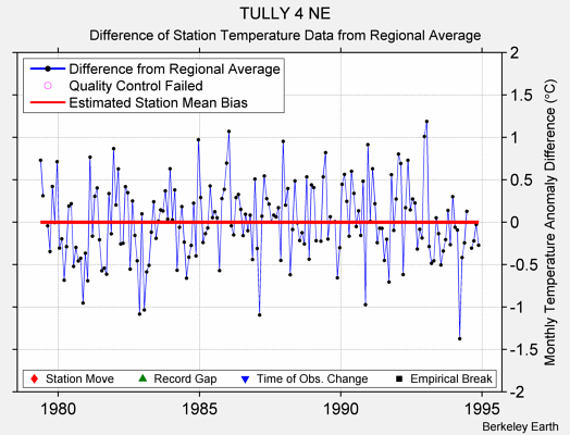 TULLY 4 NE difference from regional expectation