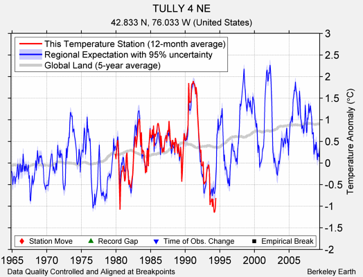 TULLY 4 NE comparison to regional expectation