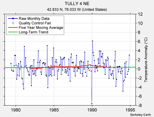 TULLY 4 NE Raw Mean Temperature