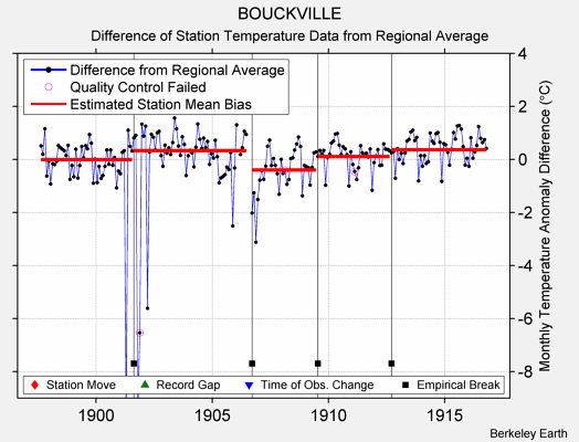 BOUCKVILLE difference from regional expectation