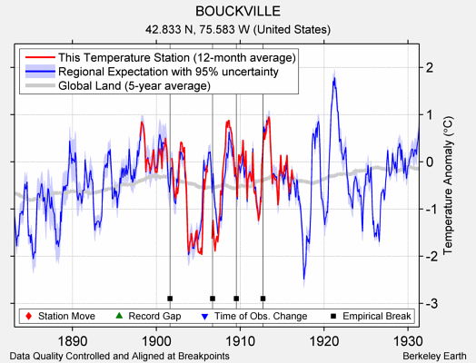 BOUCKVILLE comparison to regional expectation