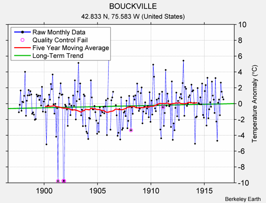 BOUCKVILLE Raw Mean Temperature