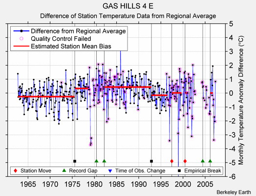 GAS HILLS 4 E difference from regional expectation