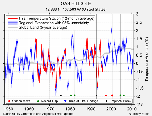 GAS HILLS 4 E comparison to regional expectation