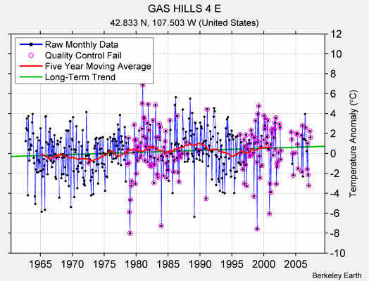 GAS HILLS 4 E Raw Mean Temperature