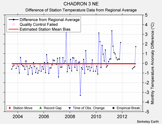 CHADRON 3 NE difference from regional expectation