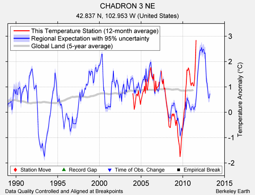 CHADRON 3 NE comparison to regional expectation