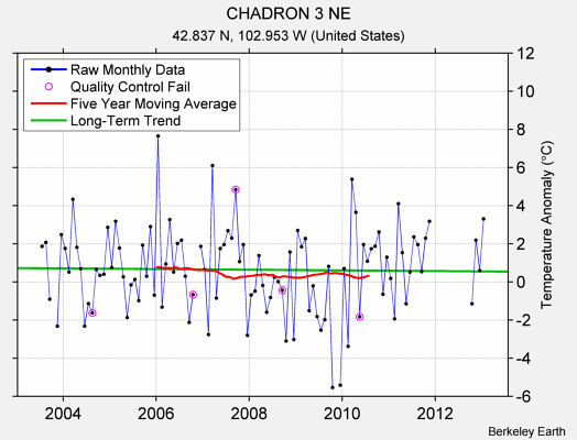 CHADRON 3 NE Raw Mean Temperature