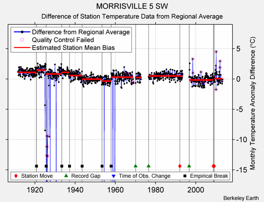 MORRISVILLE 5 SW difference from regional expectation