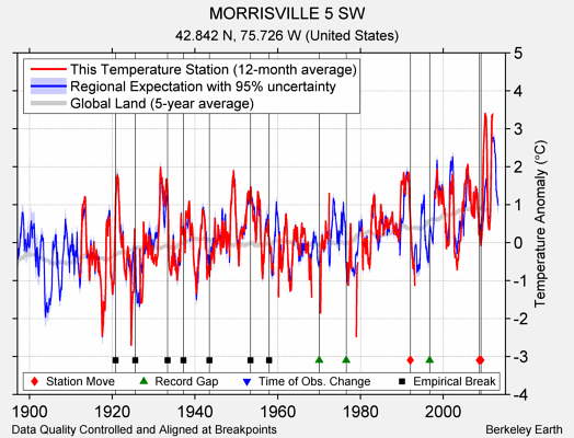 MORRISVILLE 5 SW comparison to regional expectation