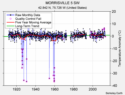 MORRISVILLE 5 SW Raw Mean Temperature