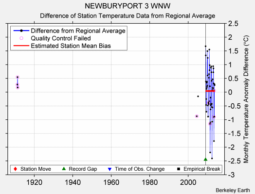 NEWBURYPORT 3 WNW difference from regional expectation