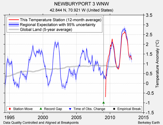 NEWBURYPORT 3 WNW comparison to regional expectation