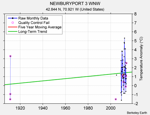 NEWBURYPORT 3 WNW Raw Mean Temperature