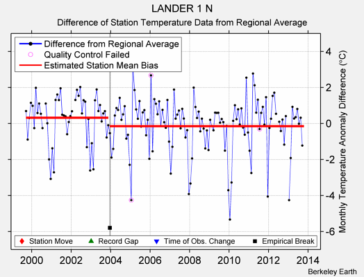 LANDER 1 N difference from regional expectation