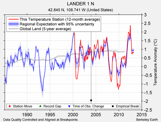 LANDER 1 N comparison to regional expectation