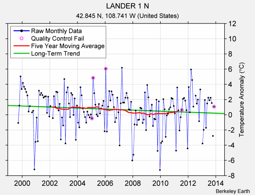 LANDER 1 N Raw Mean Temperature