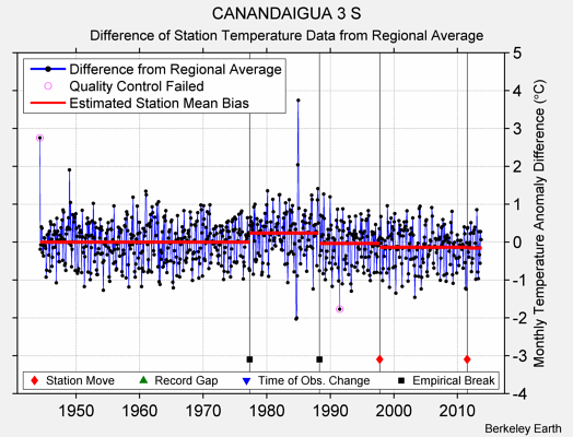 CANANDAIGUA 3 S difference from regional expectation