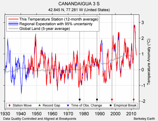CANANDAIGUA 3 S comparison to regional expectation
