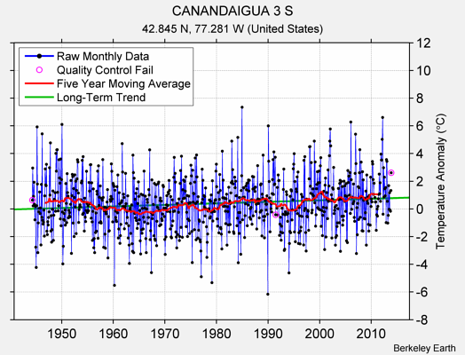 CANANDAIGUA 3 S Raw Mean Temperature