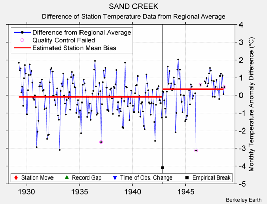 SAND CREEK difference from regional expectation