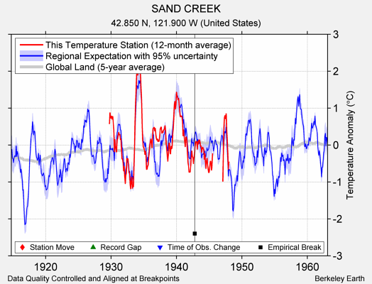 SAND CREEK comparison to regional expectation