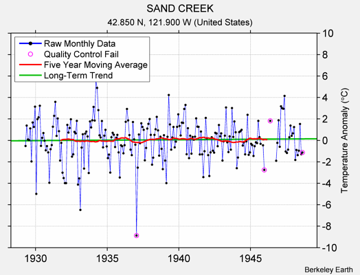 SAND CREEK Raw Mean Temperature