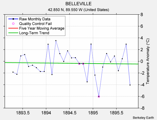 BELLEVILLE Raw Mean Temperature