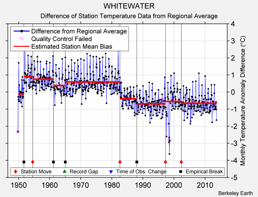 WHITEWATER difference from regional expectation