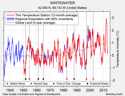 WHITEWATER comparison to regional expectation