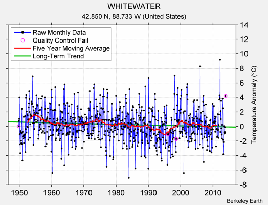 WHITEWATER Raw Mean Temperature