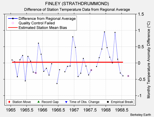 FINLEY (STRATHDRUMMOND) difference from regional expectation