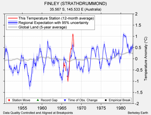 FINLEY (STRATHDRUMMOND) comparison to regional expectation