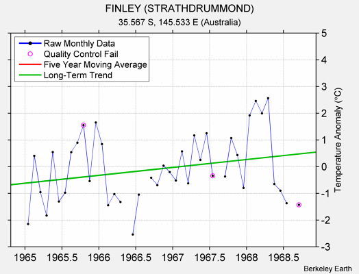 FINLEY (STRATHDRUMMOND) Raw Mean Temperature